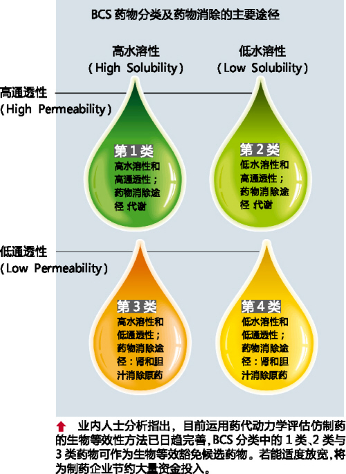 /BCS藥物分類及藥物消除的主要途徑 /BCS藥物分類及藥物消除的主要途徑