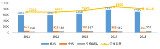 2011-2015年CDE各藥品類型受理情況 2011-2015年CDE各藥品類型受理情況