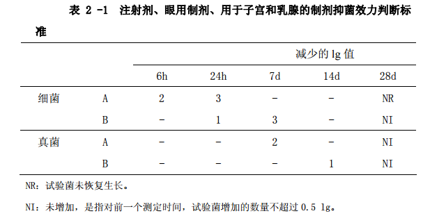 表2-1 注射劑、眼用製劑、用於(yu) 子宮和乳腺的製劑抑菌效力