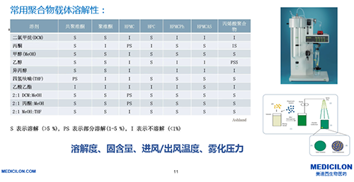 製備固體(ti) 分散體(ti) 的技術-噴霧幹燥法