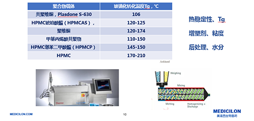 製備固體(ti) 分散體(ti) 的技術-熱熔擠出法