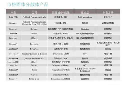 已上市的固體(ti) 分散體(ti) 藥物品種